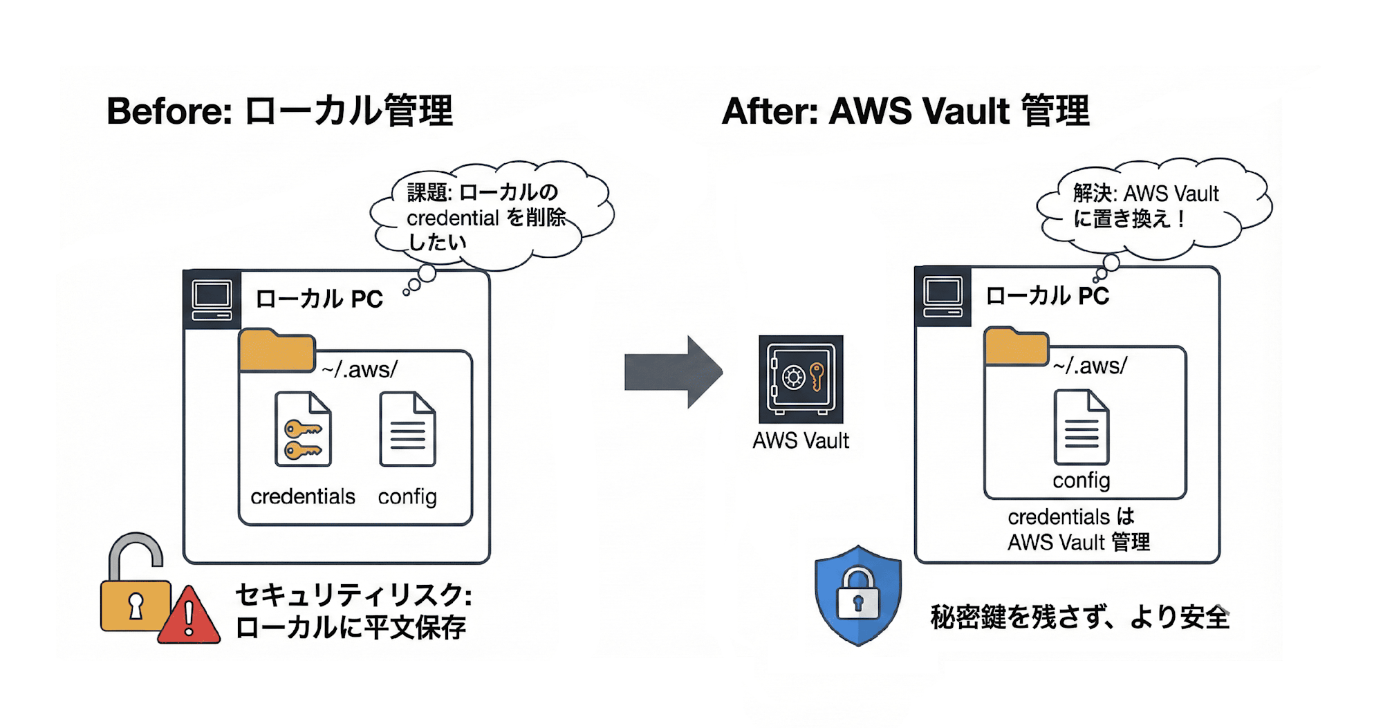 blog-aws-valut (1)