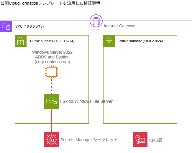 how-to-create-secrets-manager-integrated-fsxw-with-cli-cfn-01