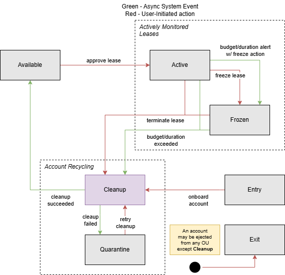 account-lifecycle-states-diagram