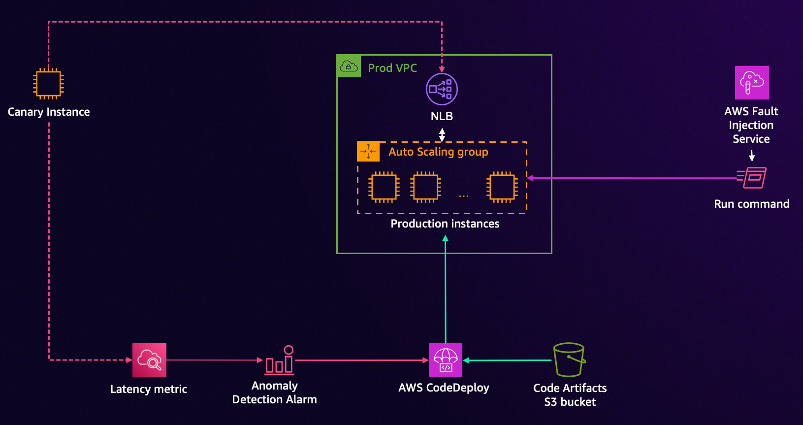 自動コードロールバック