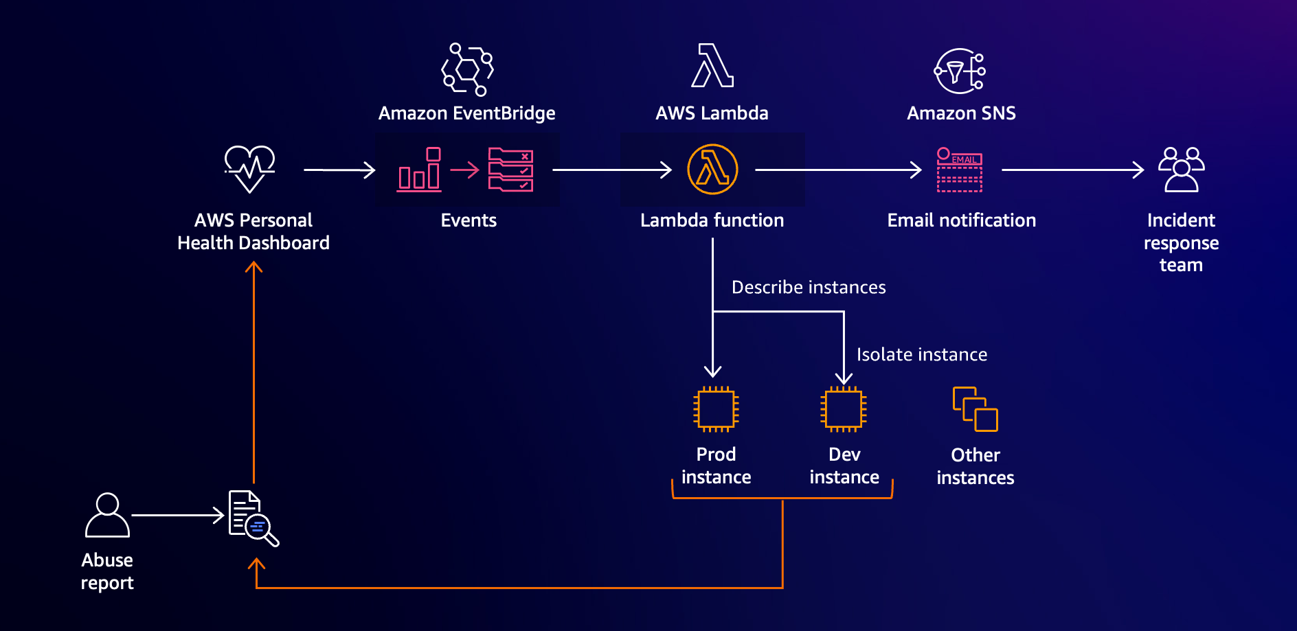 AWS Health 不正使用イベント