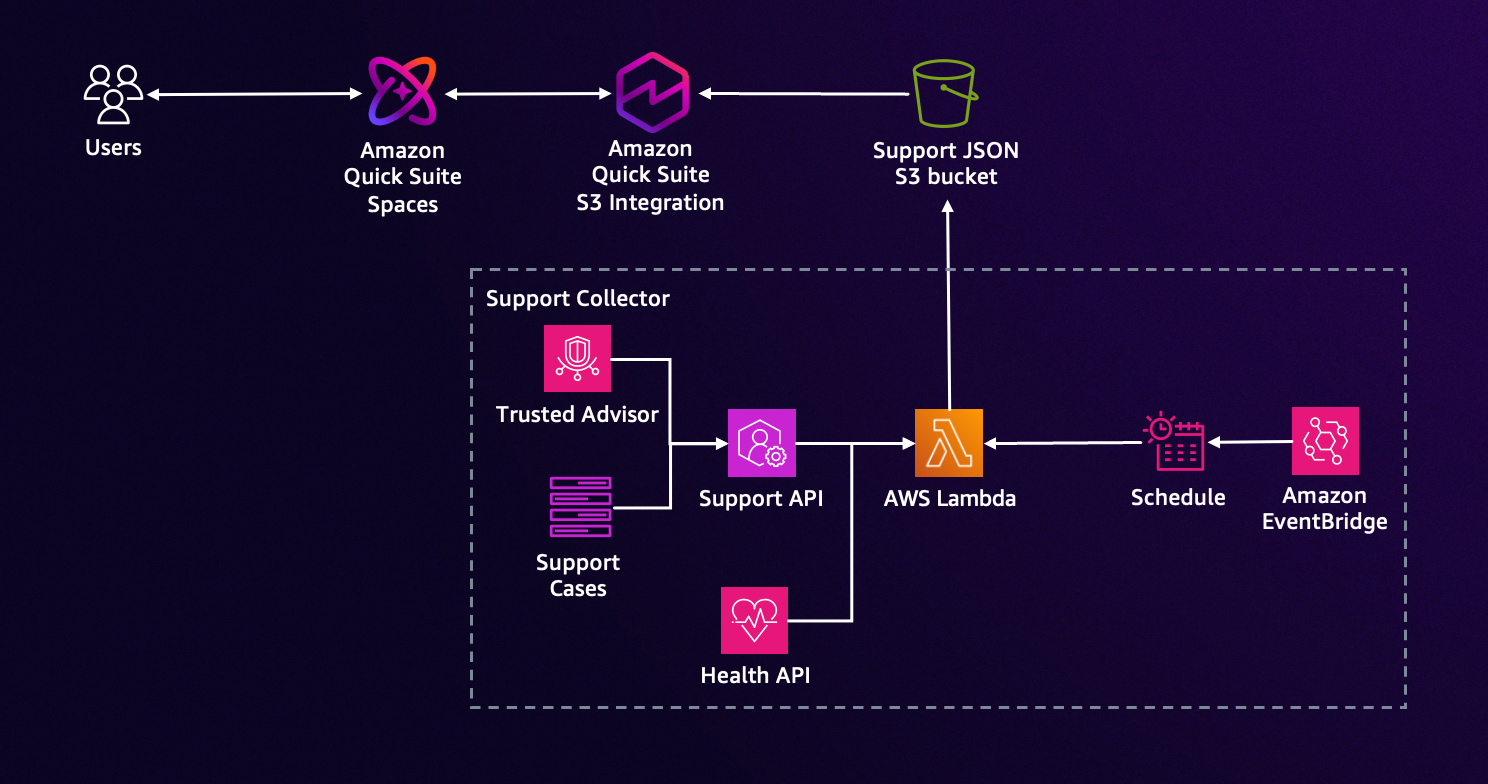 Amazon Quick Suite を使用して運用上の洞察を要約する