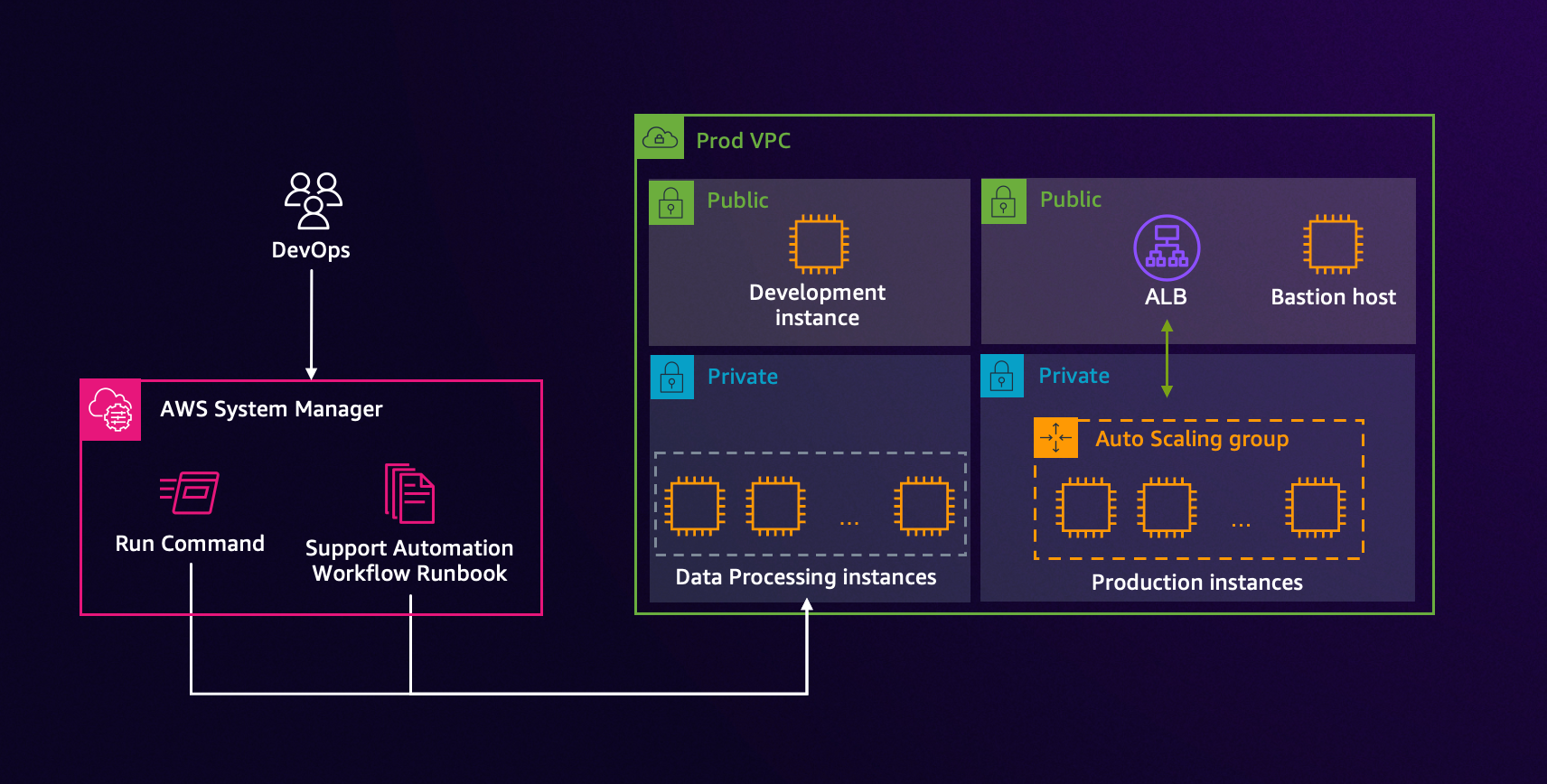 大規模なトラブルシューティングと修復の自動化