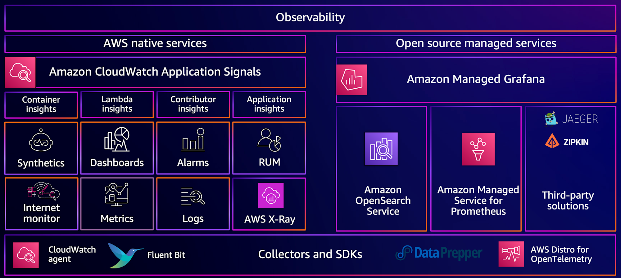 aws-observability