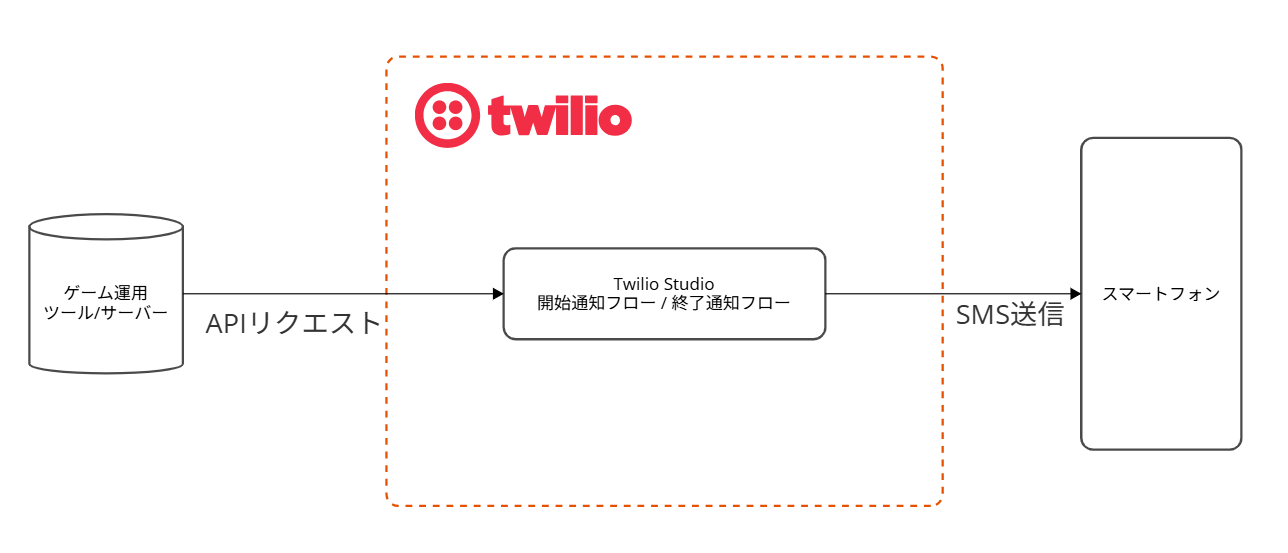 メンテ通知全体像