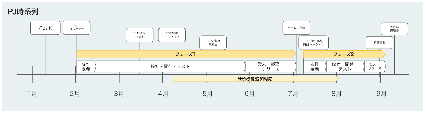タイムライン例