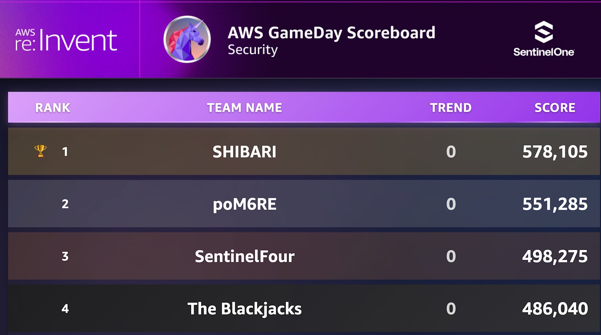 AWS_GameDay__Team_Dashboard
