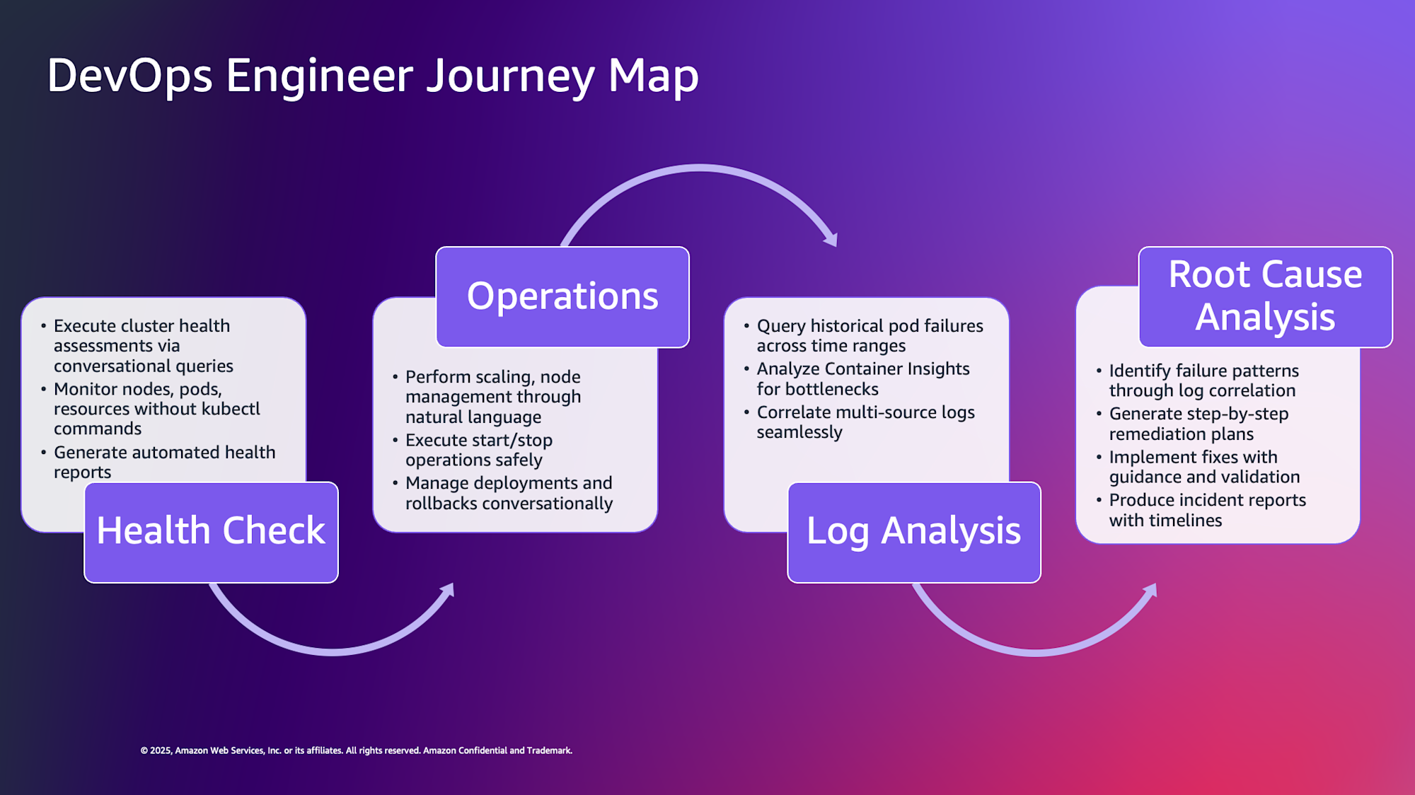 DevOps-Journey-Map