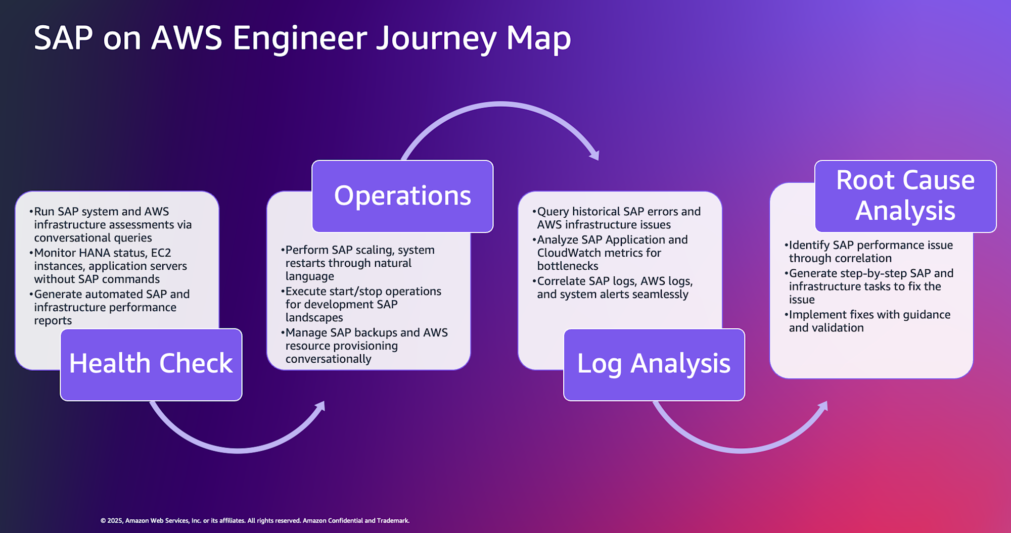 SAP-Journey-Map