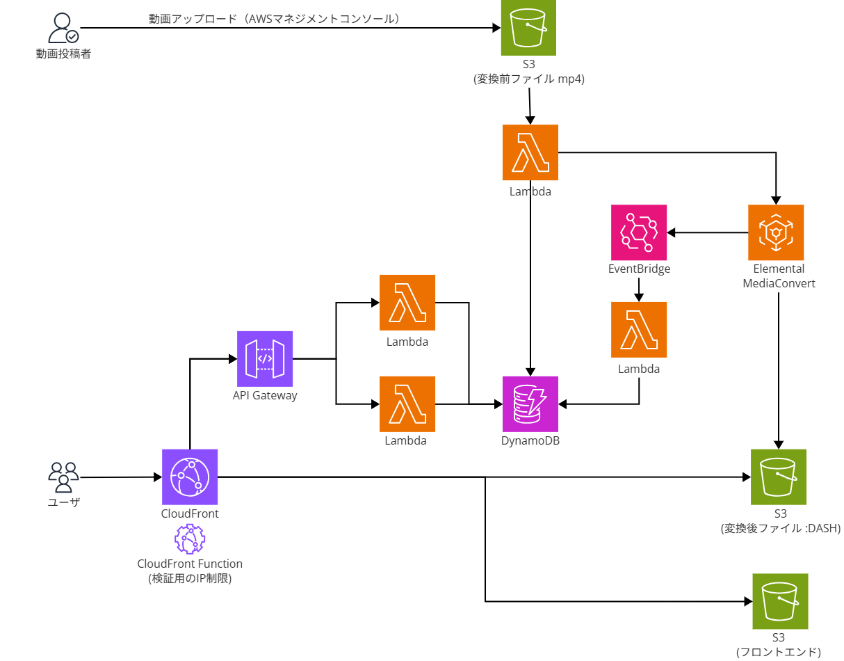 mediaconvert-videostream-app-p1-06