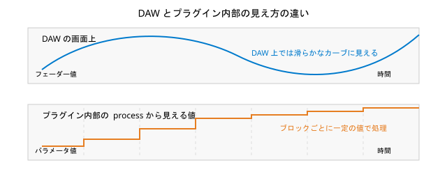 DAW とプラグイン内部の見え方の違い