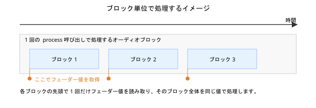 ブロック単位で処理するイメージ