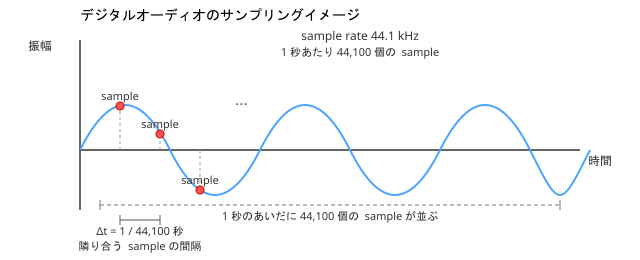 離散的なサンプルの列
