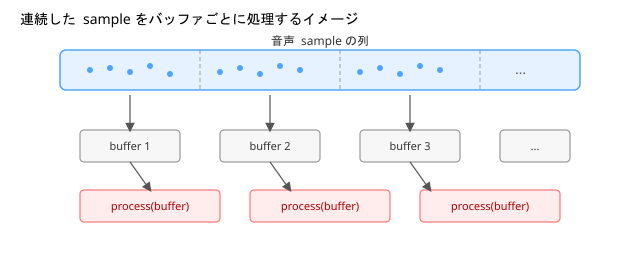 「一定数のサンプルをまとめたブロック」を単位として処理