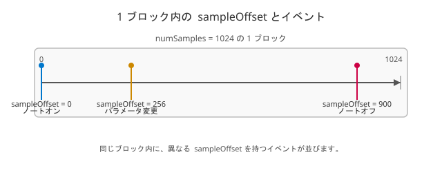 1 ブロック内の sampleOffset とイベント