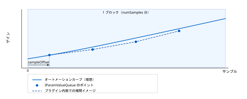 sampleOffset による補間