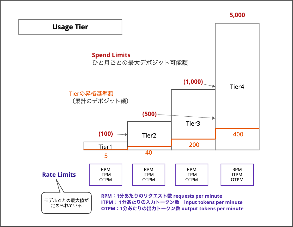 Claude usage tiers