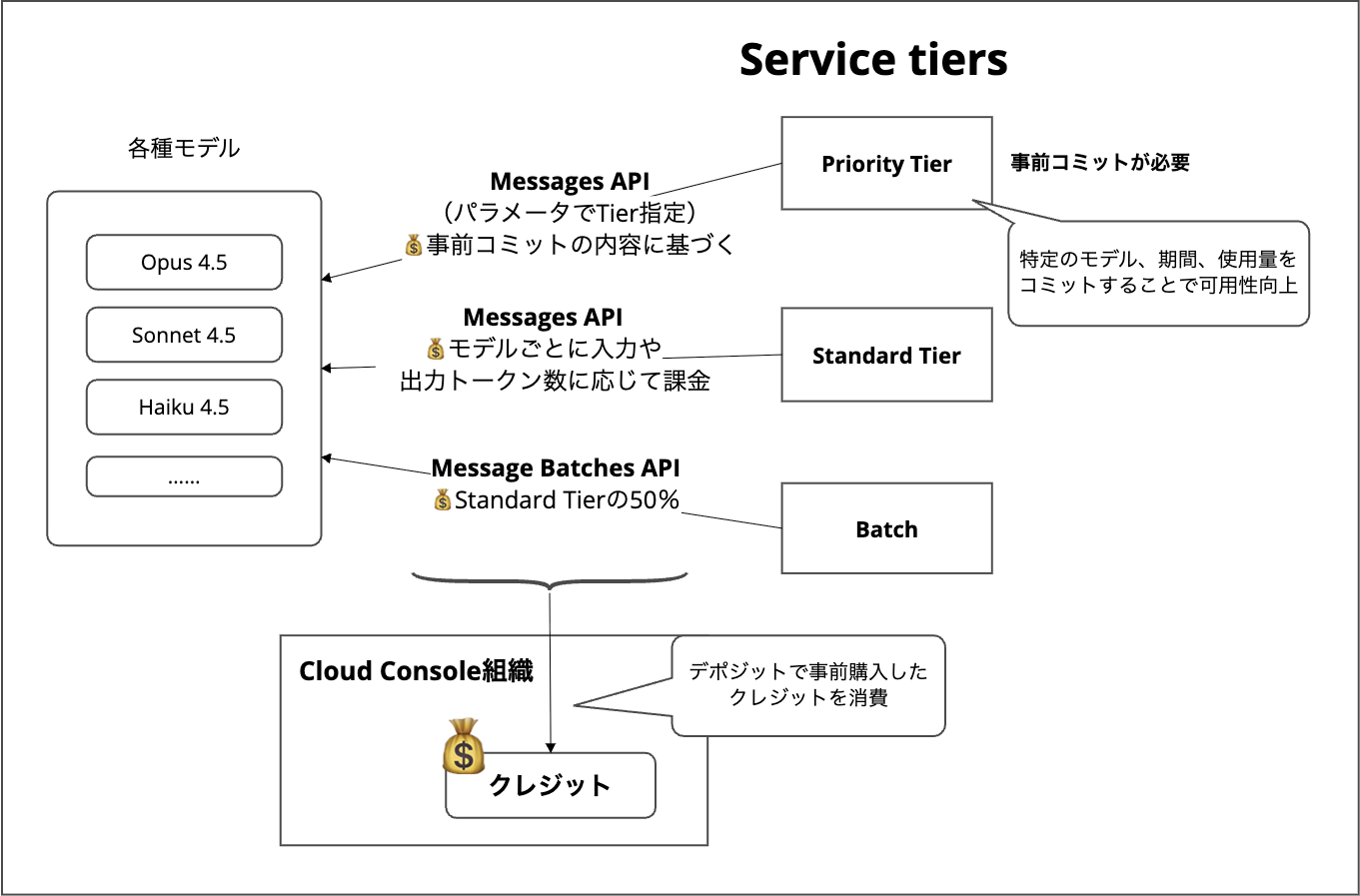 Claude Service Tiers_2