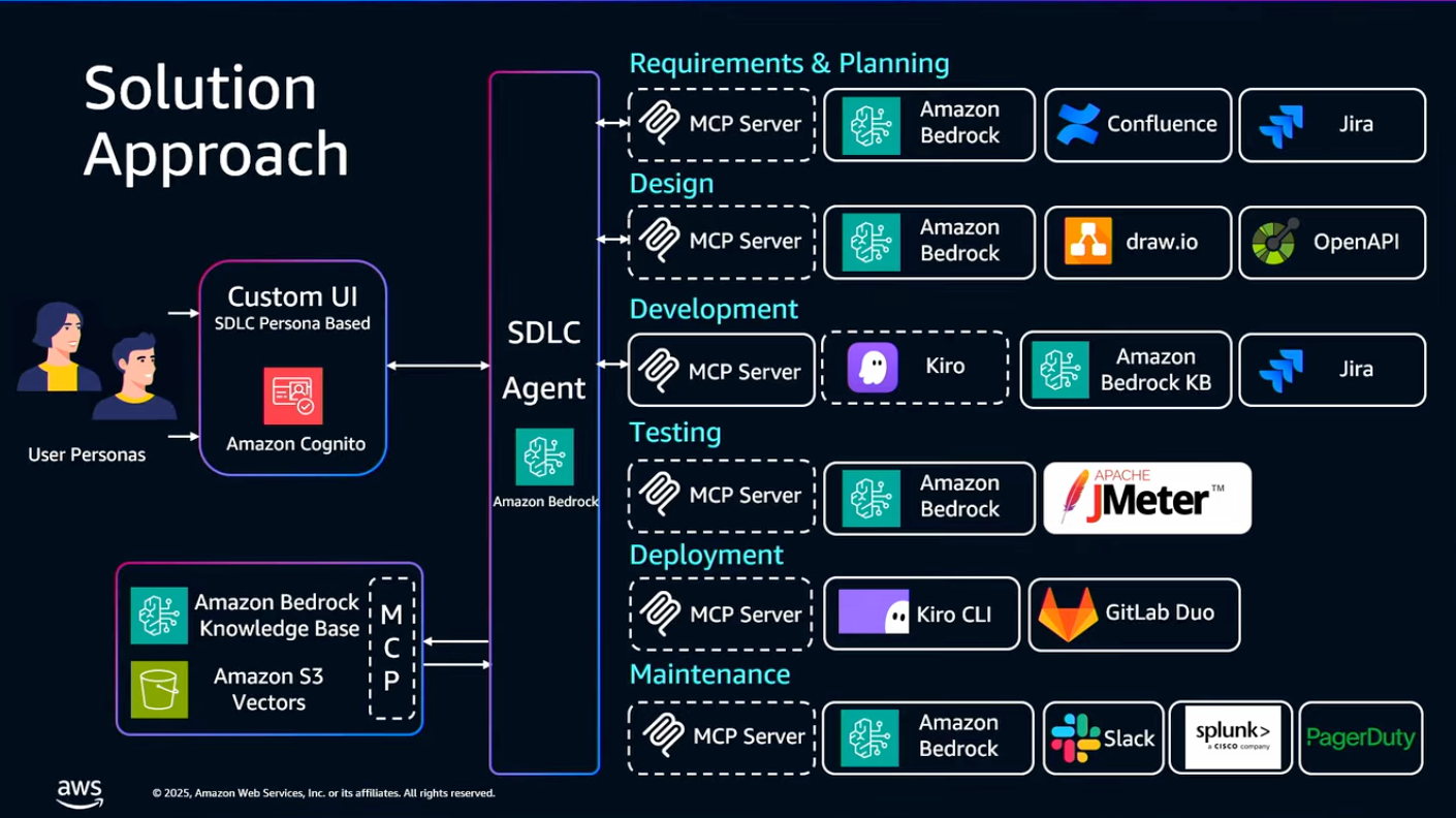 AWS-re-Invent-2025-Accelerating-Development-and-DevSecOps-with-Amazon-Bedrock-and-Kiro-PEX303-YouTube-12-10-2025_05_04_PM