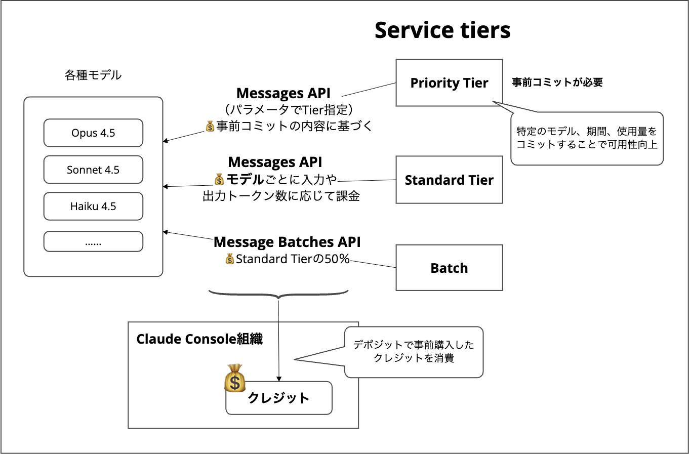 Claude Service Tiers_3