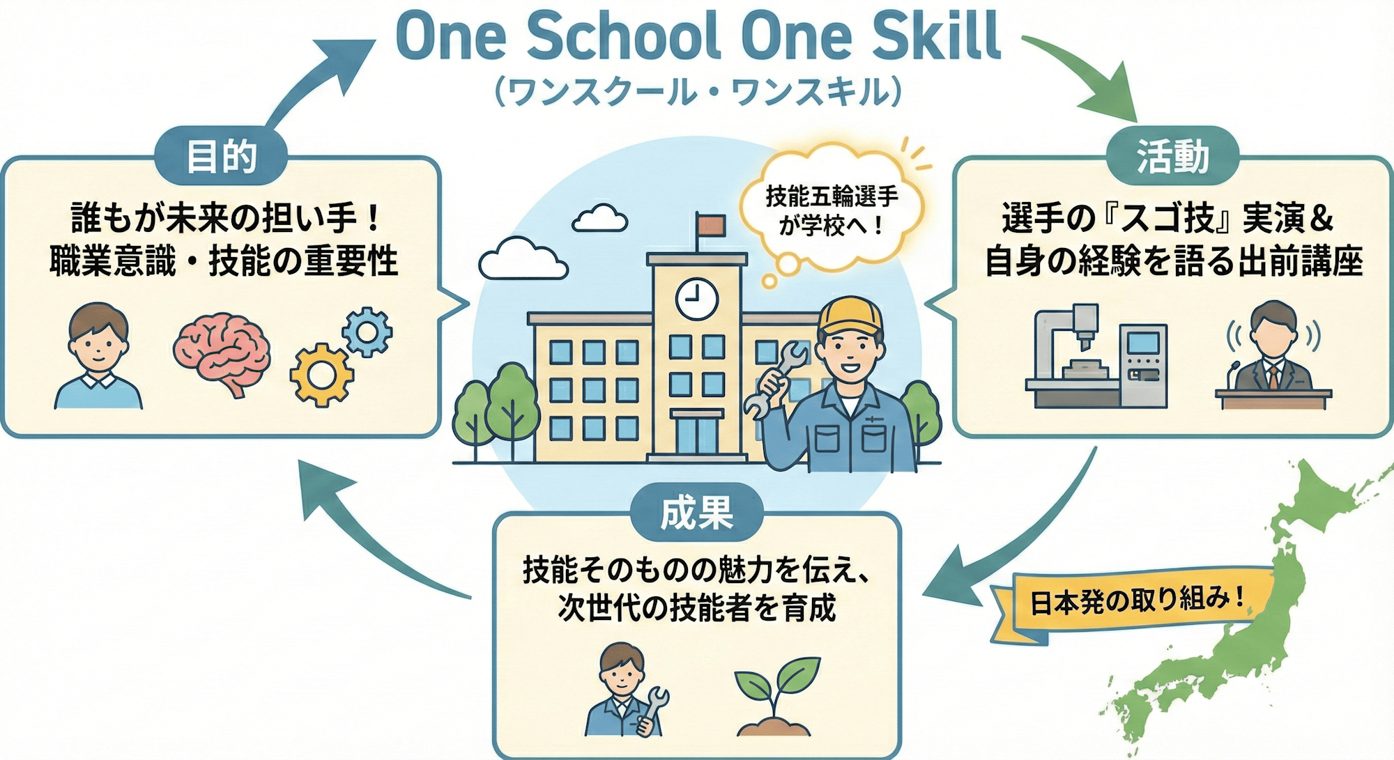 one-school-one-skill