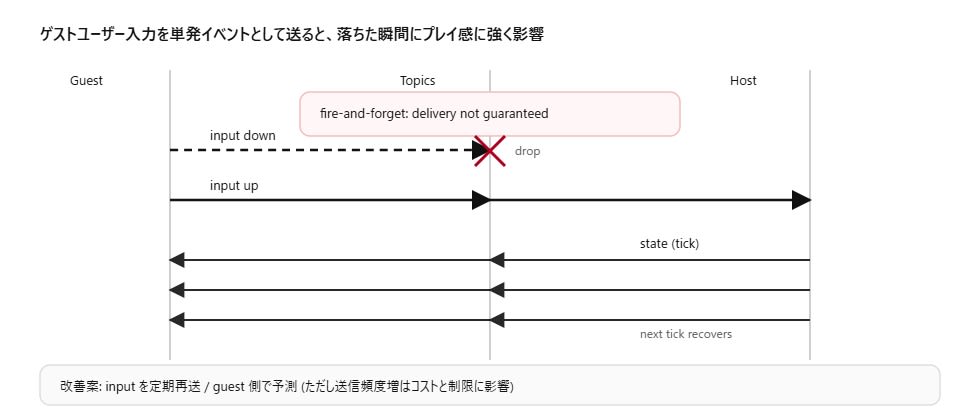 欠落するゲストユーザー入力