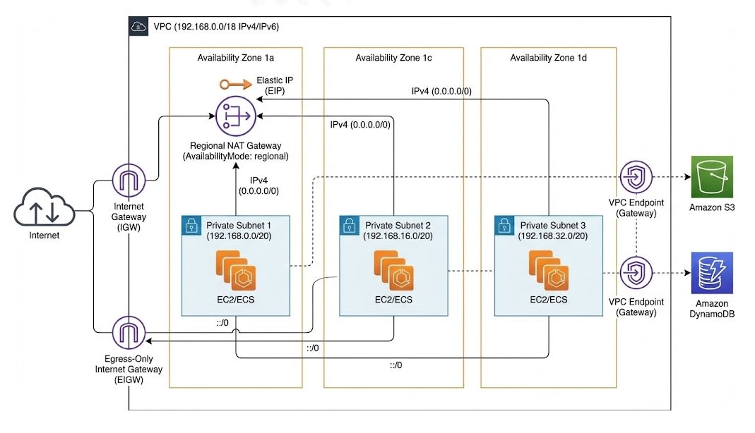 パブリックサブネットレスVPC