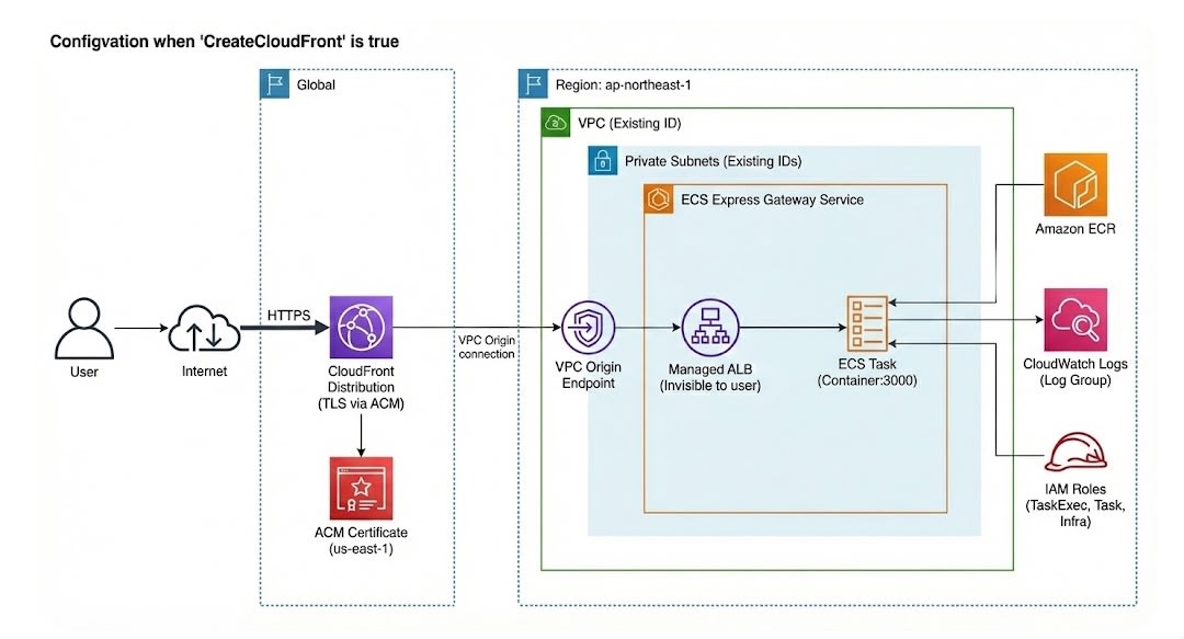 ECS Express ModeとCloudFront