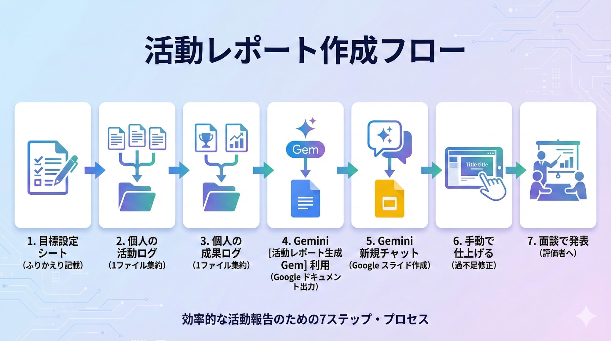 activity-report-process