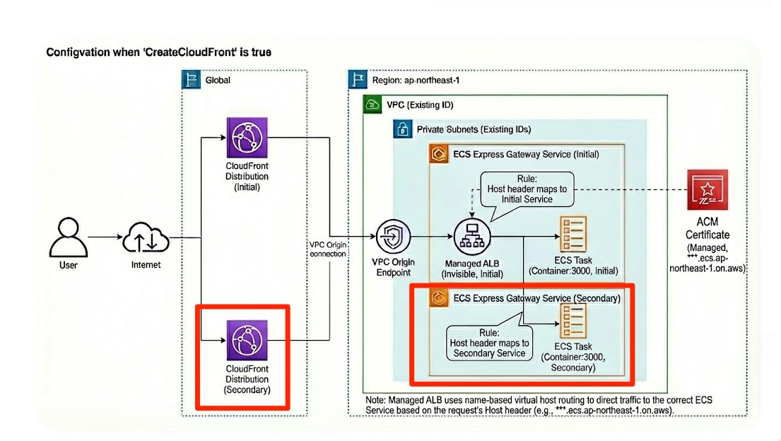 ECS Express Modeサービスの追加イメージ