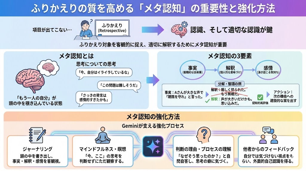 enhance-meta-cognition-with-gemini