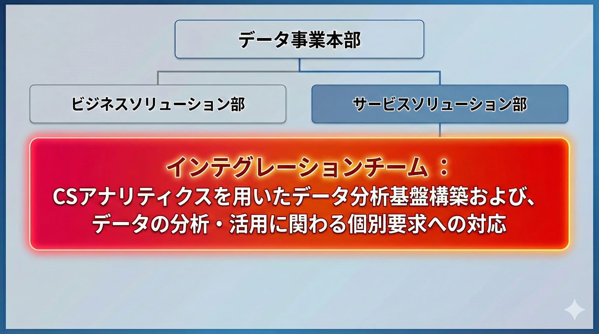 インテチーム組織図