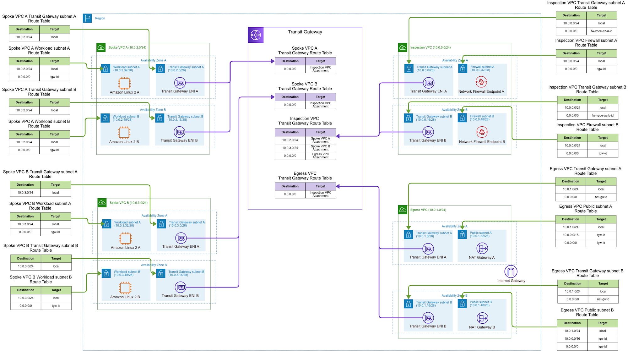 AWS Network FirewallとTransit Gateway