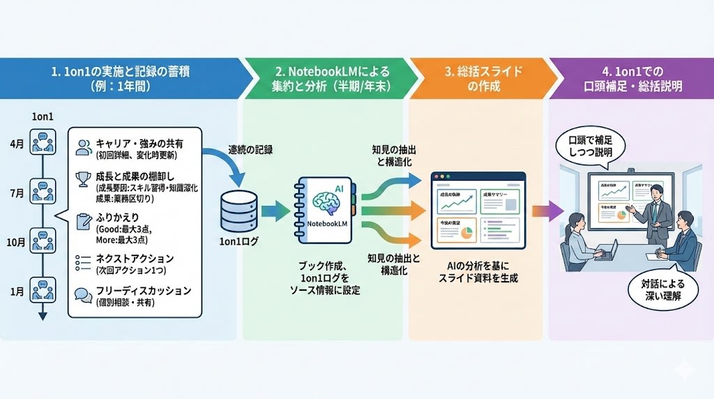 1on1-summary-with-notebooklm