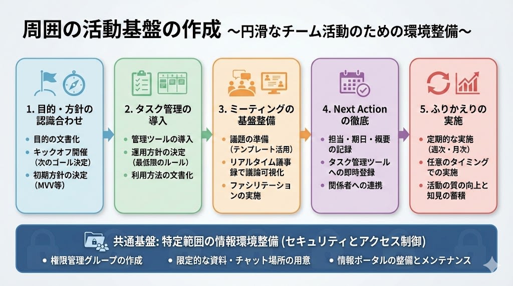 establish-base-of-activity