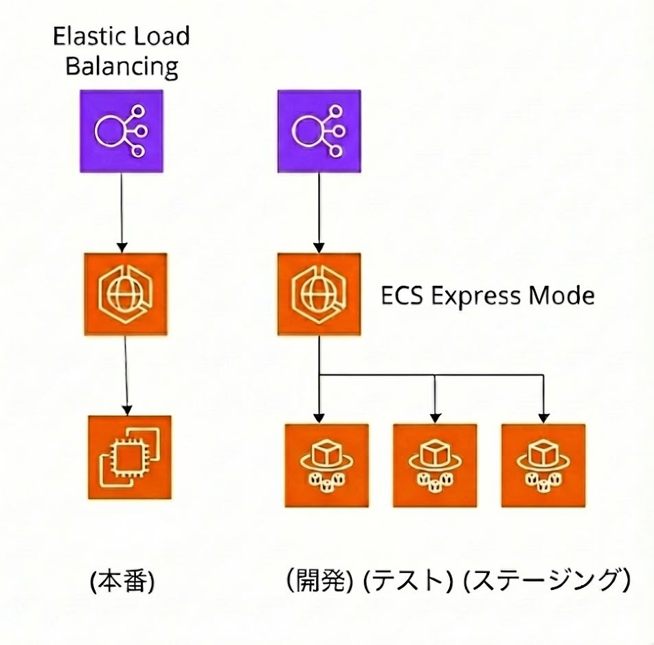 ECS Express Mode採用イメージ