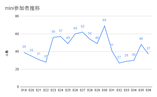 2025_mini参加者推移