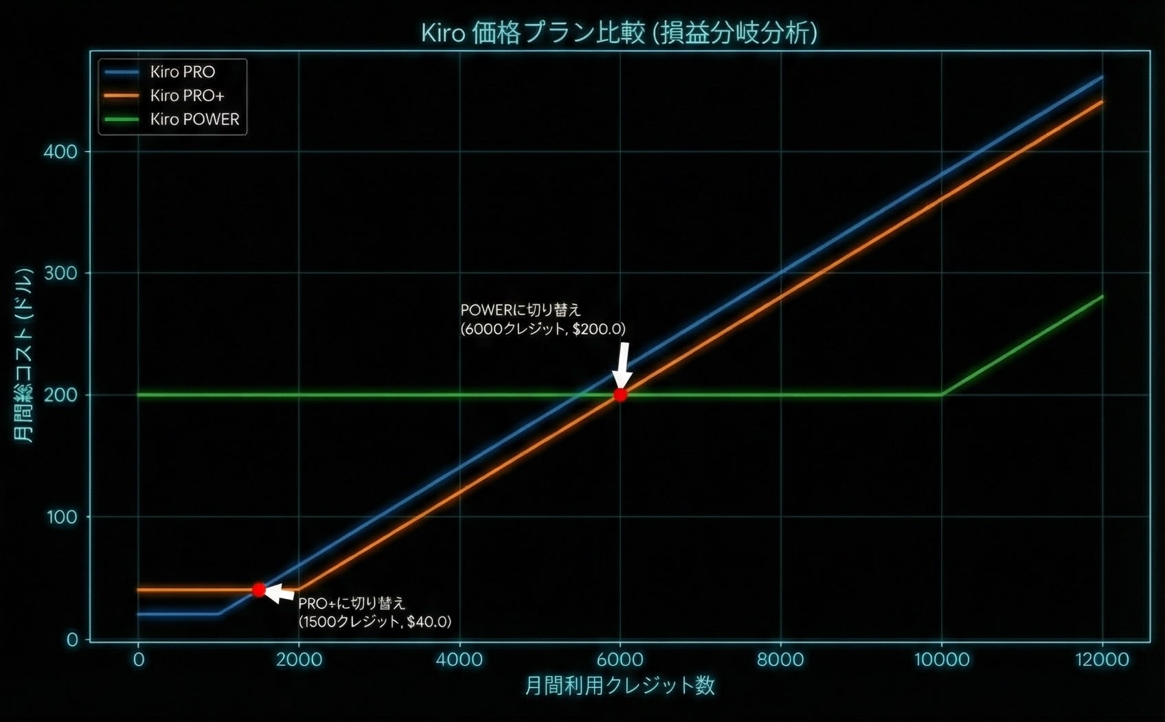 Kiro損益分岐グラフ
