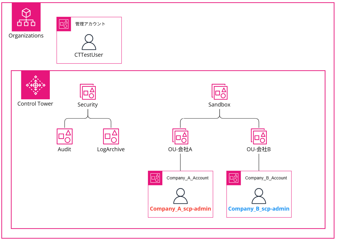 delegate-scp-configuration-permissions-to-member-accounts_1