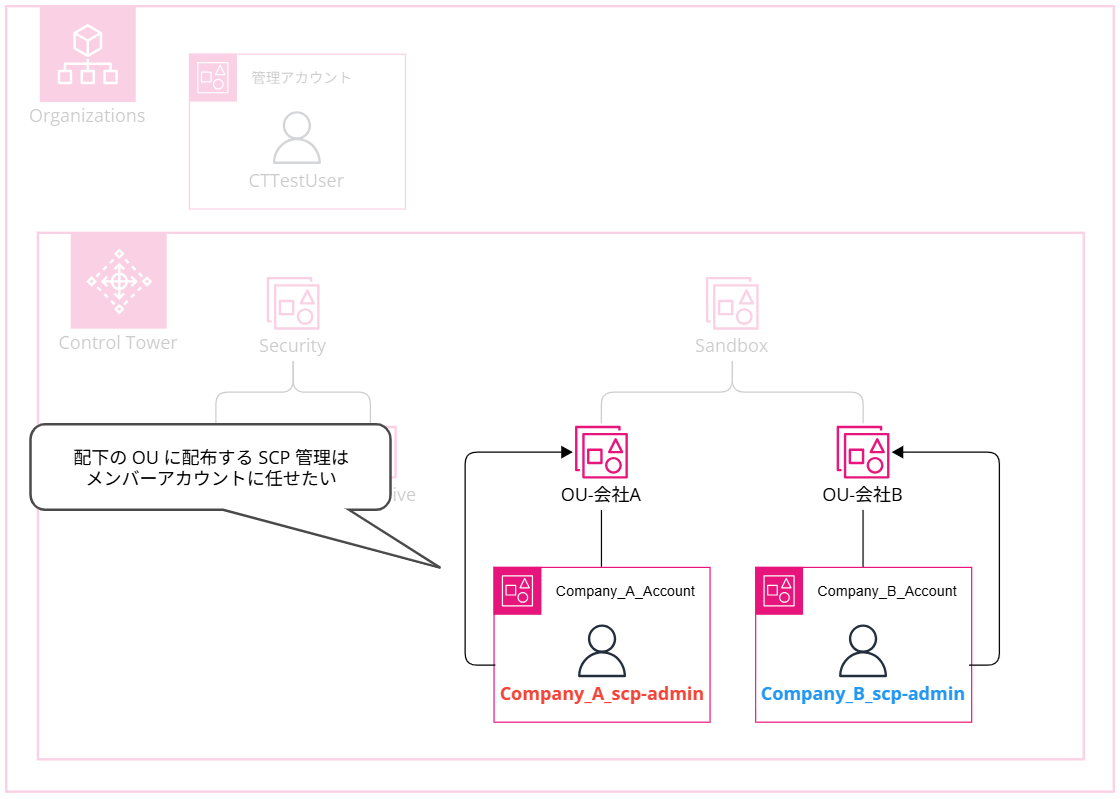 delegate-scp-configuration-permissions-to-member-accounts_52