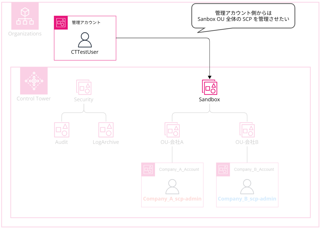 delegate-scp-configuration-permissions-to-member-accounts_51