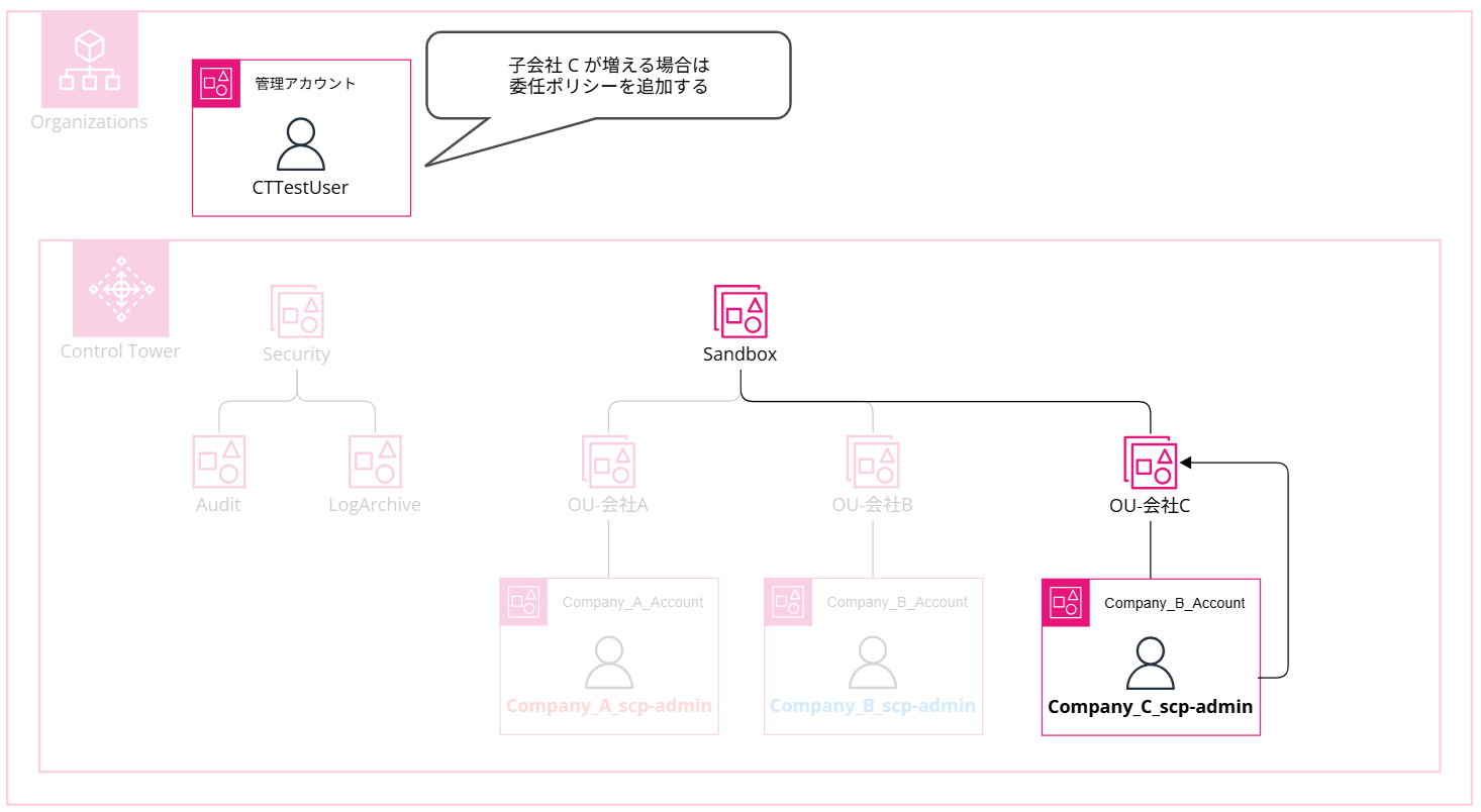delegate-scp-configuration-permissions-to-member-accounts_53