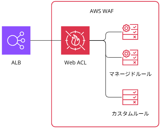 aws-waf-managed-rule-selection_1