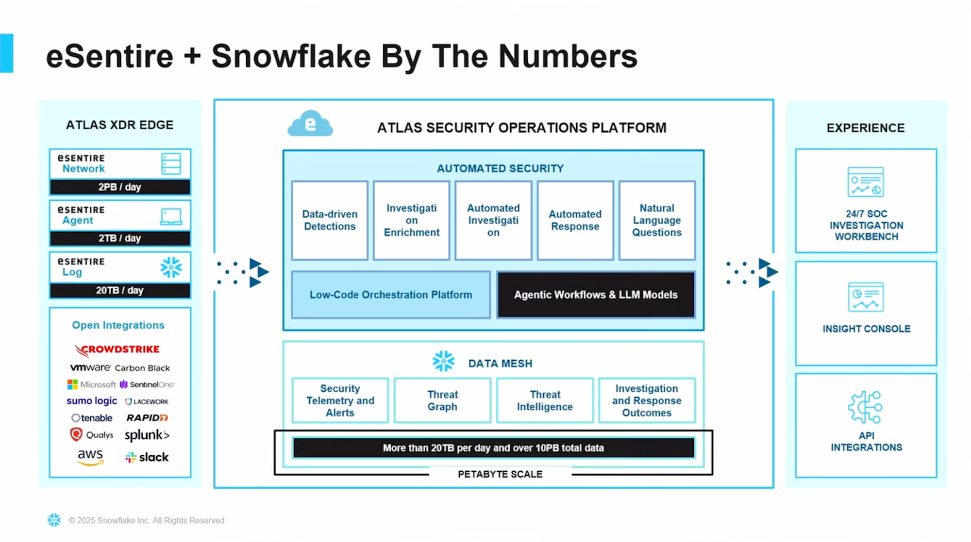 Snowflakeを中心としたプラットフォーム