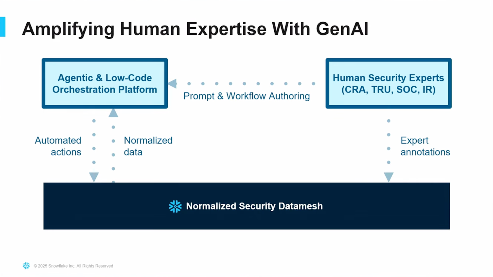 生成AIによる人間の専門知識の増幅