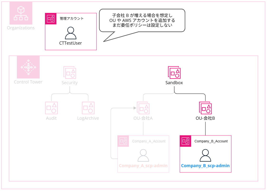 delegate-scp-configuration-permissions-to-member-accounts_56