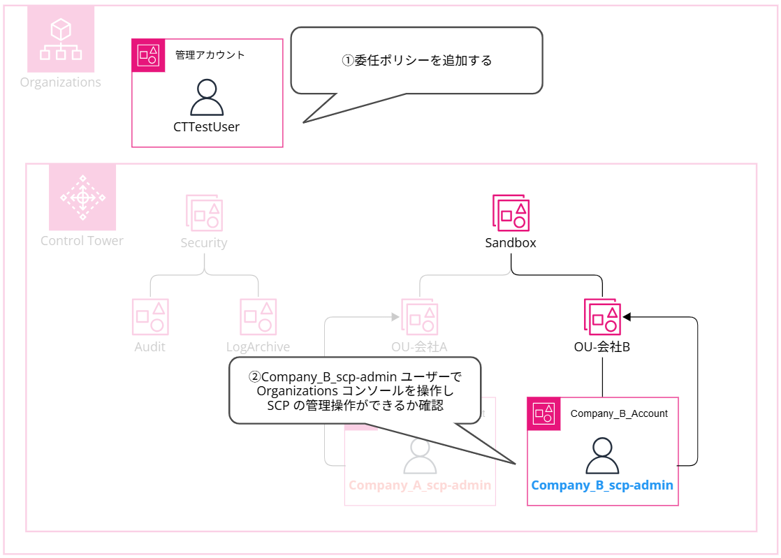 delegate-scp-configuration-permissions-to-member-accounts_55-2