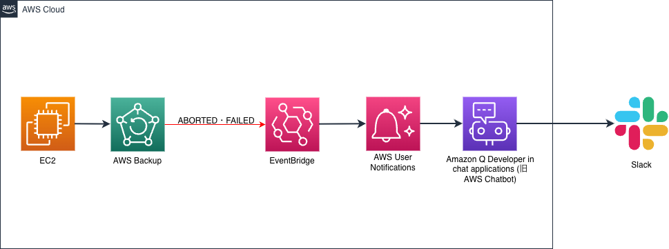 Backup -slack.drawio