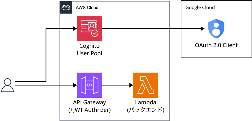 sr-cognito-google-01