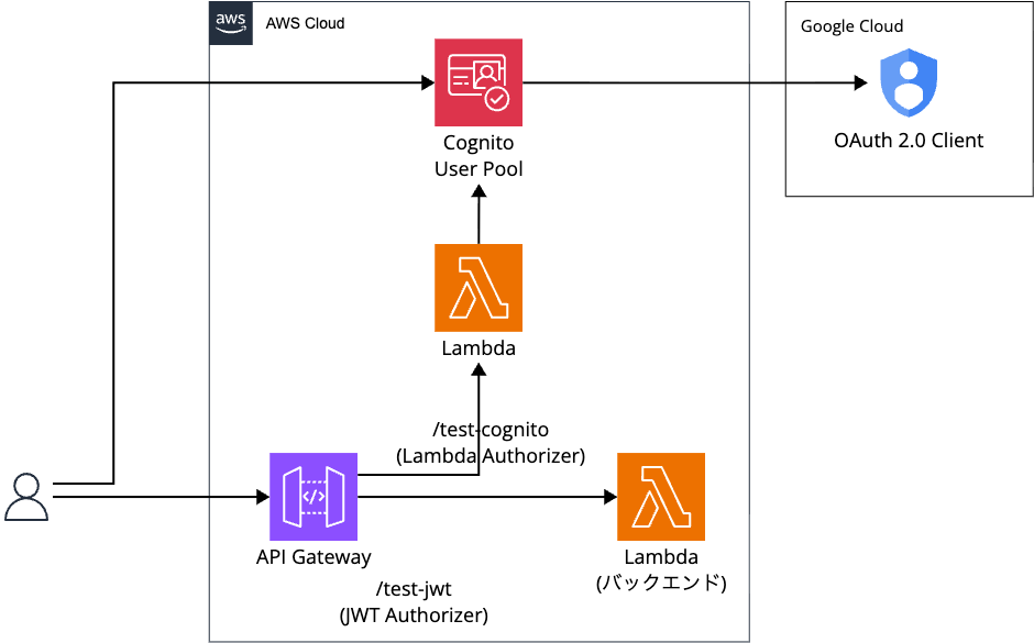 sr-cognito-lambda-auth-01